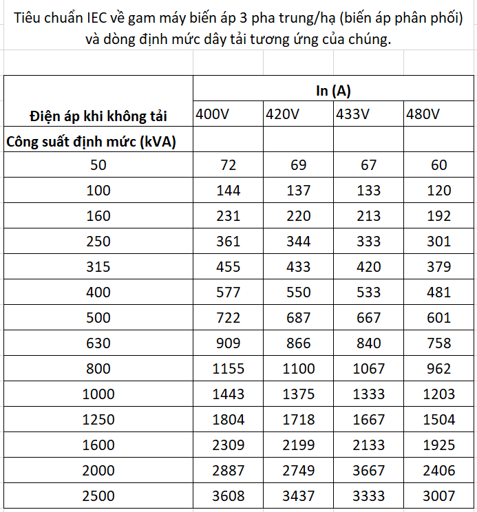 Tính công suất máy biến áp 3 pha: Hướng dẫn chi tiết và công thức chính xác