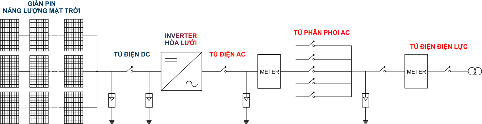 NGUYÊN LÝ HOẠT ĐỘNG NĂNG LƯỢNG MẶT TRỜI ÁP MÁI (ROOFTOP SOLAR)